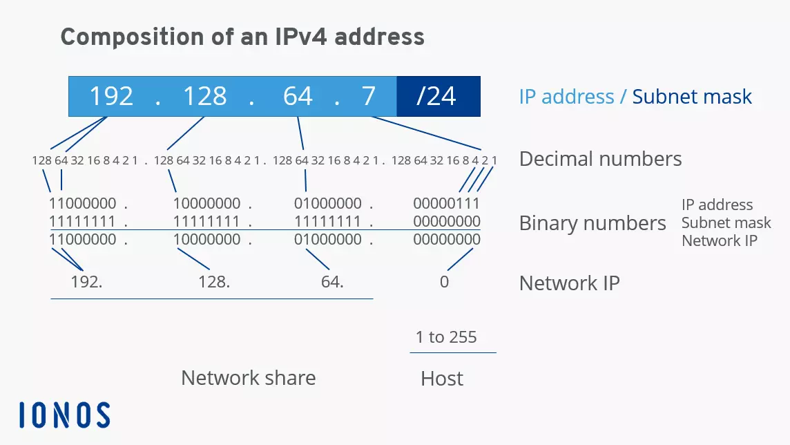Image: Schematic representation of the IPv4 address 192.128.64.7/24