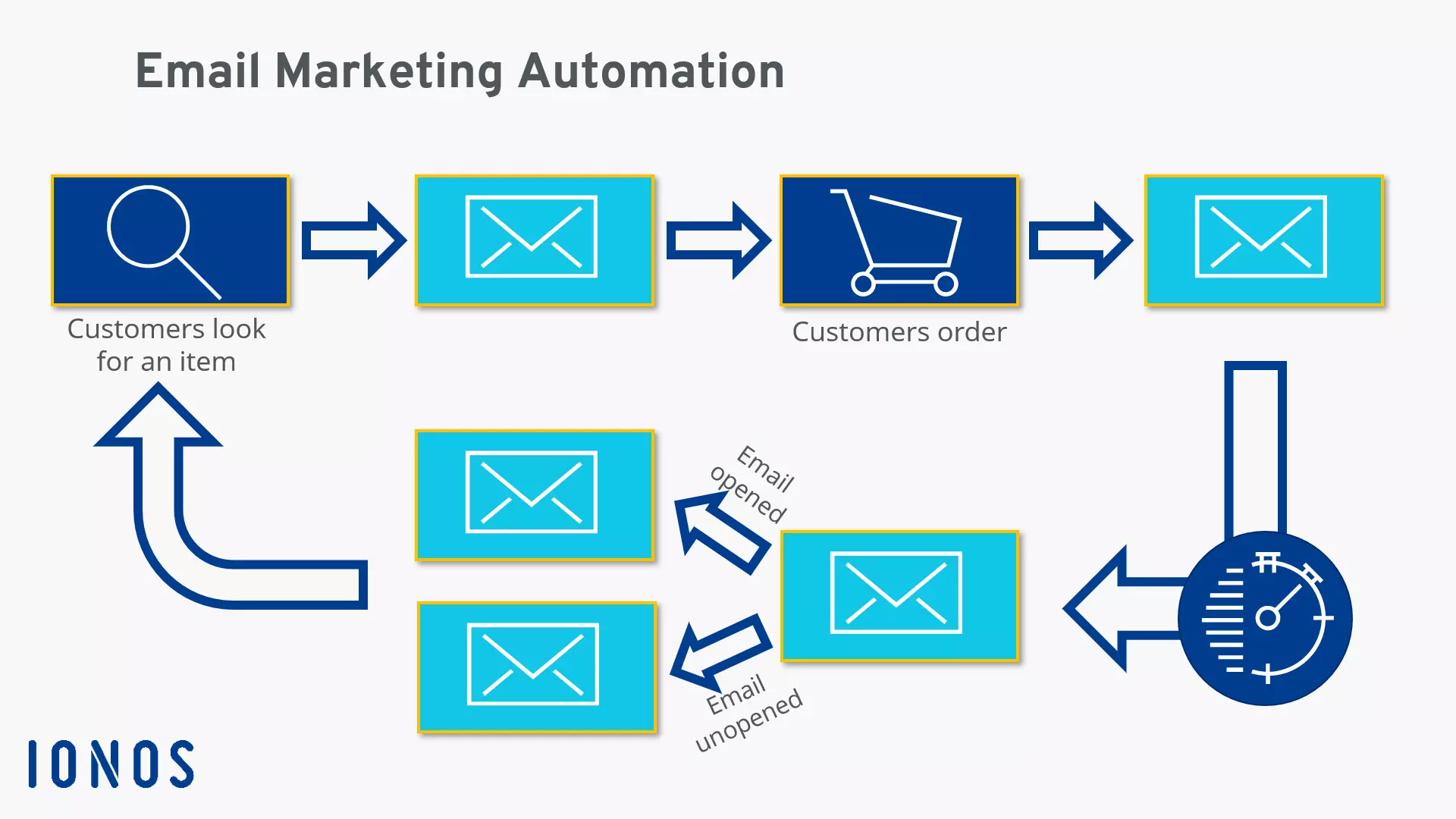 Image: Email marketing trend: automation visually explained